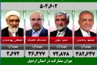 نتایج انتخابات به تفکیک شهرستان‌ در استان اردبیل
